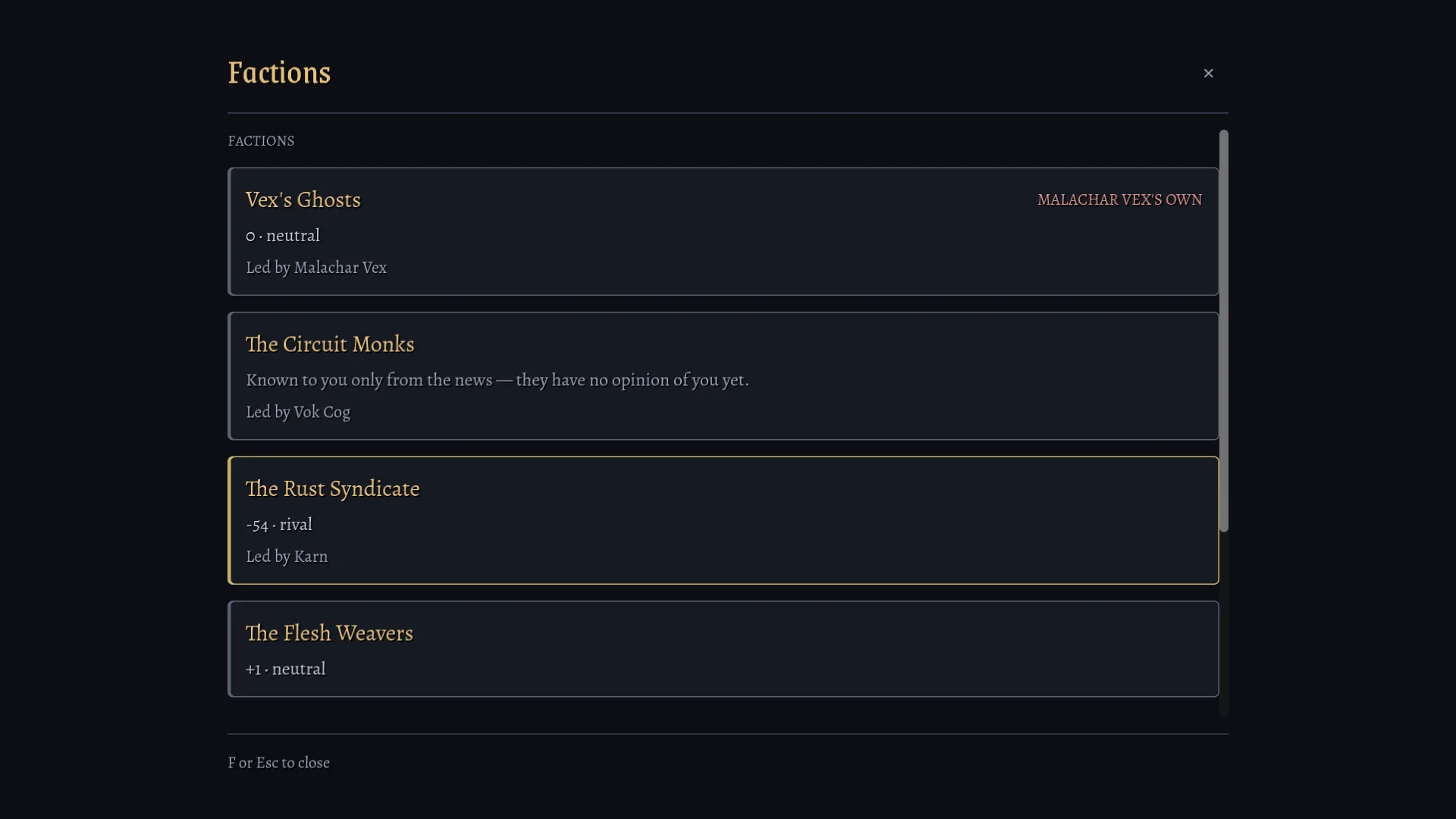 The Factions panel: Vex's Ghosts at 0, neutral; The Circuit Monks, known only from the news; The Rust Syndicate at -54, rival; The Flesh Weavers at +1, neutral.