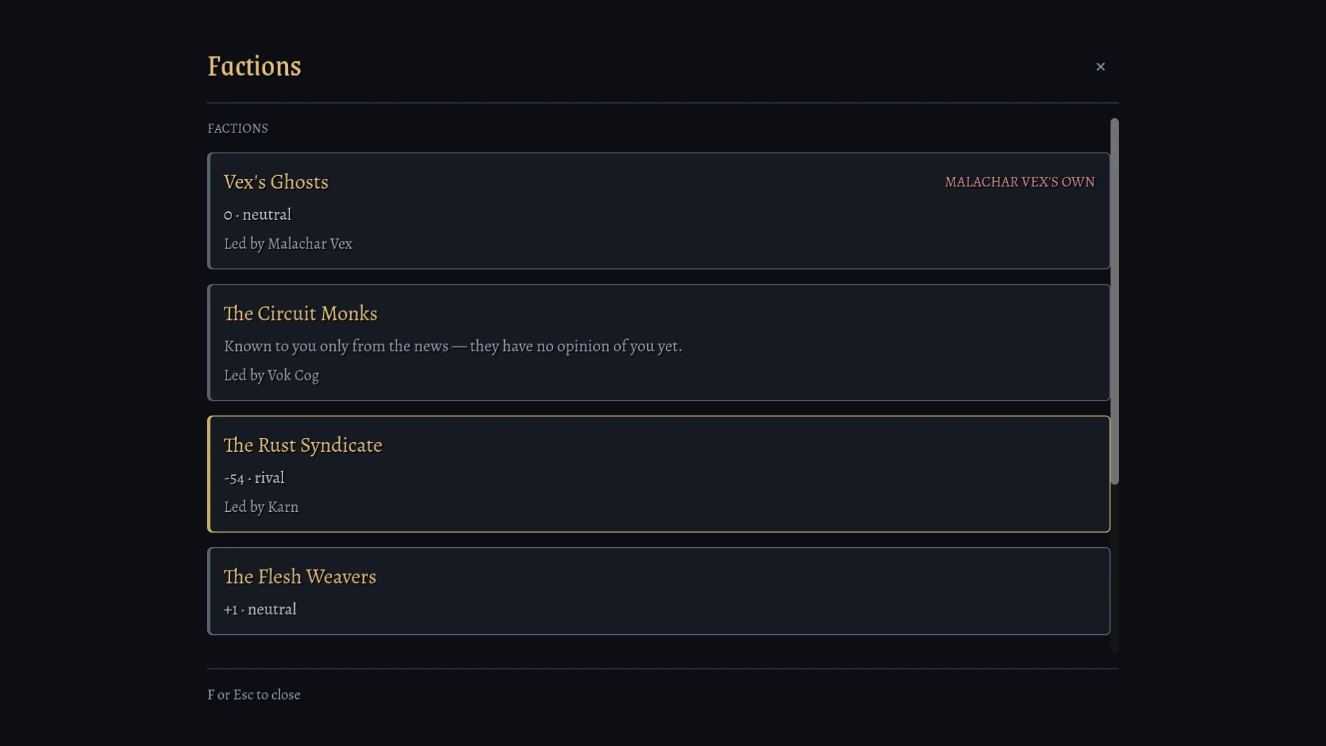 The Factions panel: Vex's Ghosts at 0, neutral; The Circuit Monks, known only from the news; The Rust Syndicate at -54, rival; The Flesh Weavers at +1, neutral.